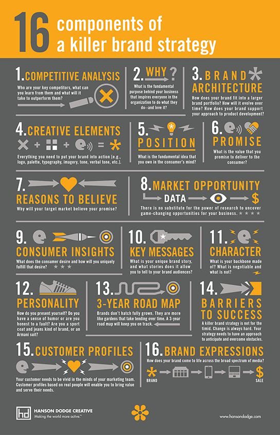 Top 16 Components Of A Killer Brand Strategy For Success